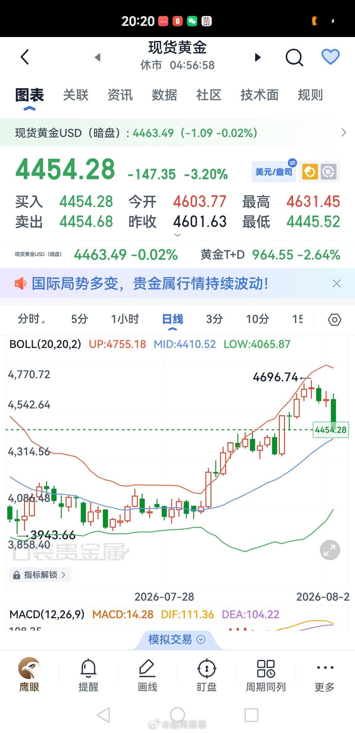 金饰销量暴跌34%跌的不多啊，月初还看到，800多的，持币观望中 金价暴跌有人一夜亏47万 ​​​