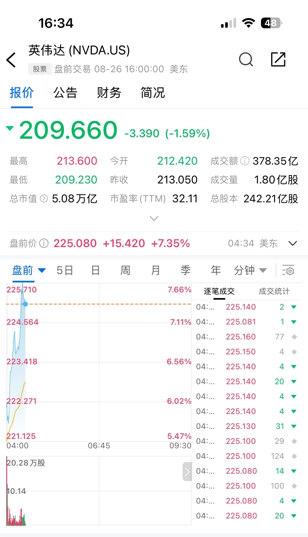 AI总舵主盘前大涨7.5%，市值站稳5万亿美金级别，这是人工智能时代，地球上分量最重的一家科技公司 。
昨夜交出超满分的财报成绩单，强劲业绩叠加超预期的未来指引，市场直接给出充分奖励。
 
顺着这股浪潮，光互联、存储、半导体产业链，将在总舵主的带动下继续高歌猛进。
 
英伟达，之前我就聊过，这 ​