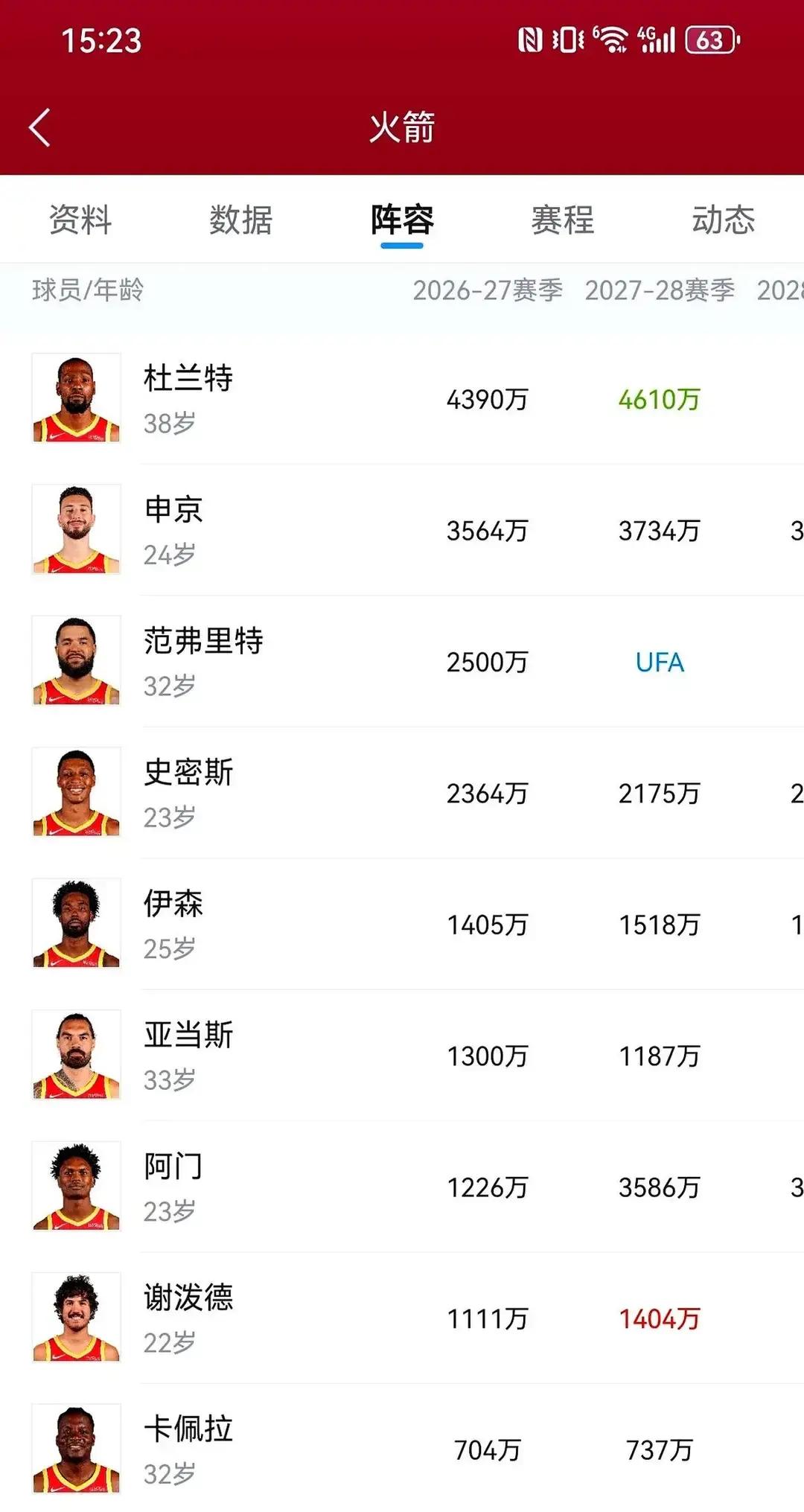 休斯顿火箭现在的薪资账本，精明得简直像一群老会计在电脑前拿算盘硬敲出来的。
杜兰特年薪奔着五千万去挑大梁，申京三千多万把内线基本盘焊死，范弗里特搭着小贾巴里·史密斯在两千万档位各挑一摊，钱花得那叫一个干脆。
关键是中后段的搭头，伊森和亚当斯一千多万干尽脏活，替补席底下还塞着斯玛特、卡佩拉这种百来