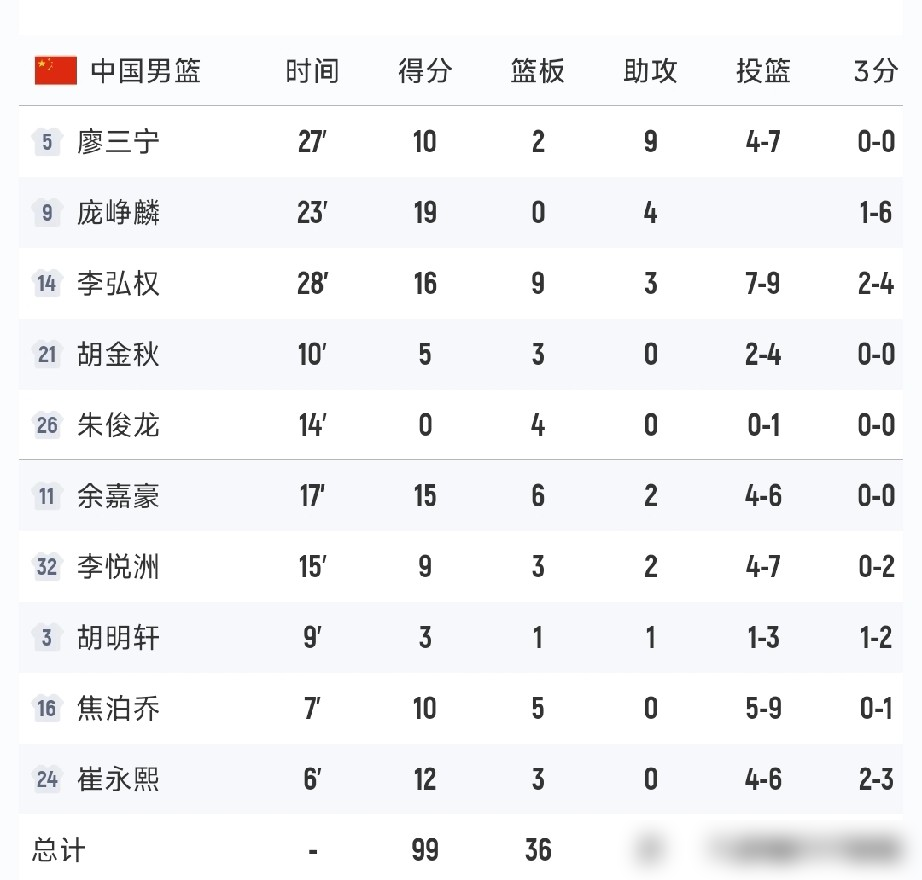 男篮大胜38分，队长却只上场9分钟，背后藏着郭士强的狠棋。
99比61，亚运会首战，中国男篮把哈萨克斯坦按在地上摩擦。全队6人得分上双，廖三宁狂送9个助攻。
有意思的是用人。核心胡金秋大把时间在替补席看戏，队长胡明轩更是只打了9分钟拿了3分。为啥？郭士强在下一盘大棋：疯狂练新兵。
带伤硬扛的崔