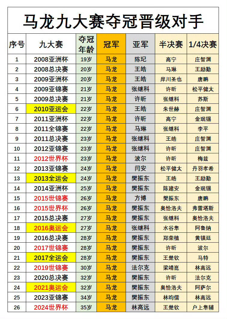 #马龙博士像是大课间被拉来的# 马龙，你已经是博士生了，前面忘了后面忘了，总之你的成绩很耀眼。 ​