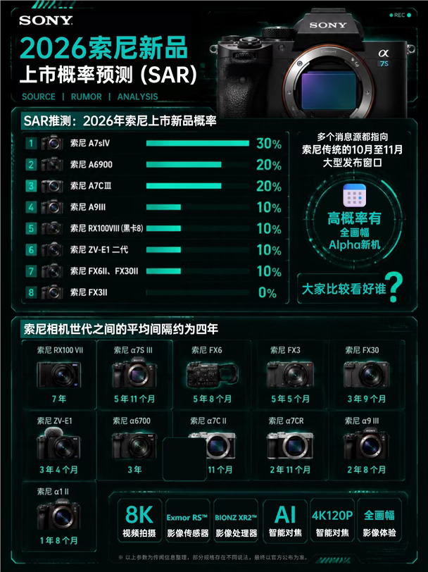 索尼下半年新品传闻，会是索尼a7s4先亮相吗