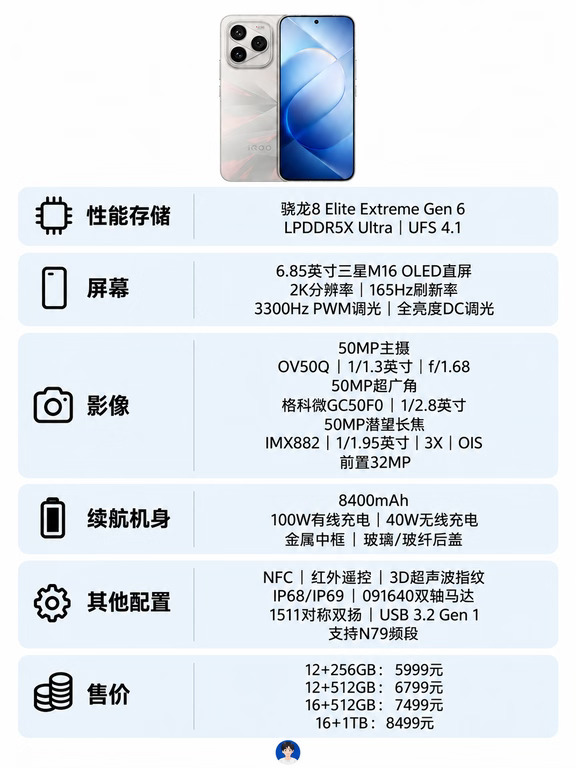 5999元起，iQOO 16发布
	
12+256GB：5999元
12+512GB：6799元
16+512GB：7499元
16+1TB：8499元
	
---骁龙8 Elite Extreme Gen 6处理器，LPDDR5X Ultra、UFS 4.1
---6.85英寸三星M16 OLED直屏，2K分辨率，165Hz刷新率，3300Hz PWM调光+全亮度DC调光
---后置50MP主摄（OV50Q，1/1.3英寸，f/1.68）+50MP超广角（格科微 GC50F0，1/2.8英寸）+50MP潜望长焦（IMX882，1/1.95英寸，3X，OIS），前置32MP
	
---8400mAh+100W有线充电+40W无线充电，金属中框+玻璃/玻纤后盖，厚 8.55/8.4mm，重 229.8g/227.9g
---支持NFC、红外遥控，3D超声波指纹，IP68/IP69，091640双轴马达，1511对称双扬，USB 3.2Gen1，支持N79频段，双频 GPS+三频北斗
...