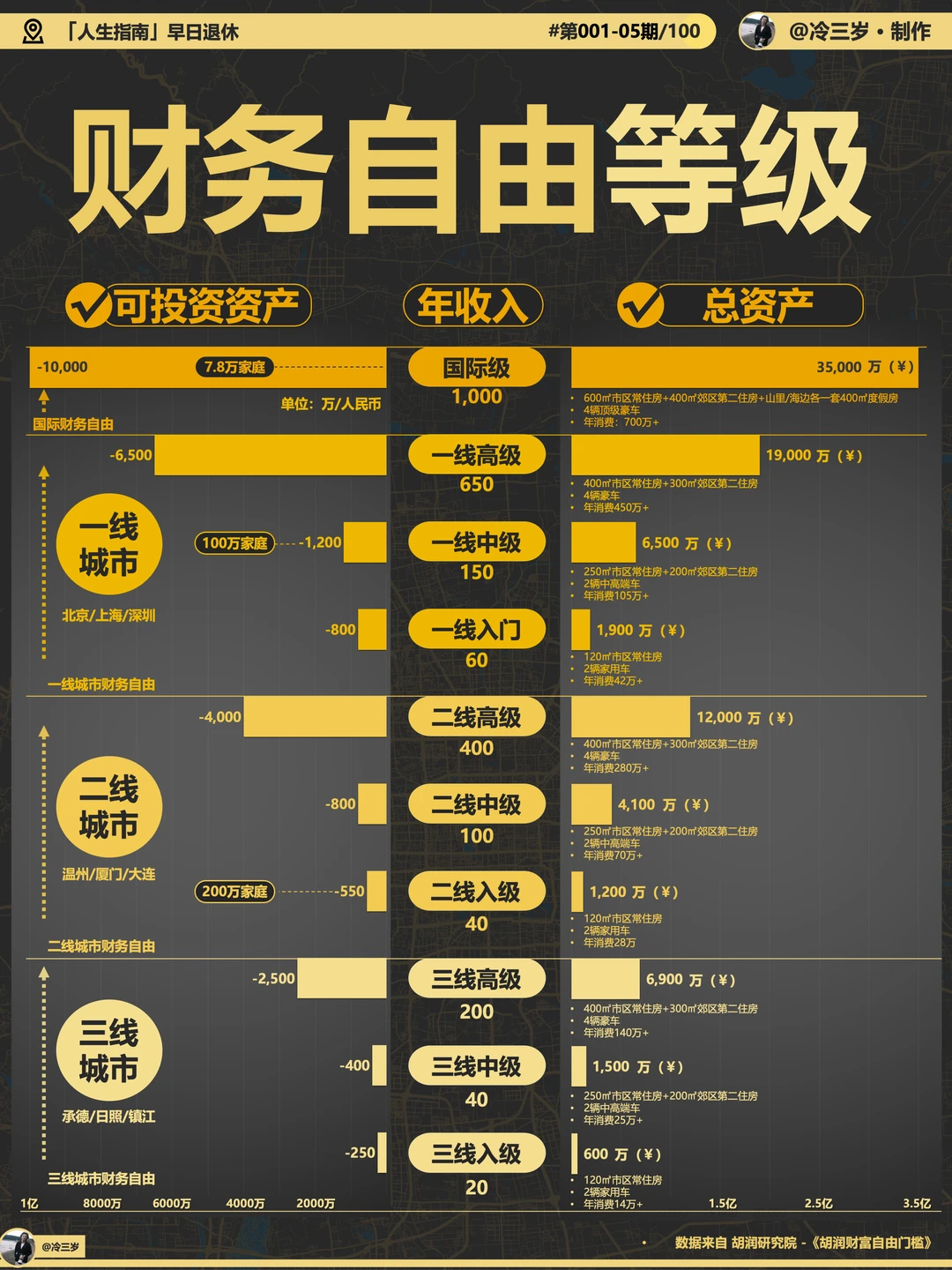 有多少钱就可以退休，就可以财务自由了？