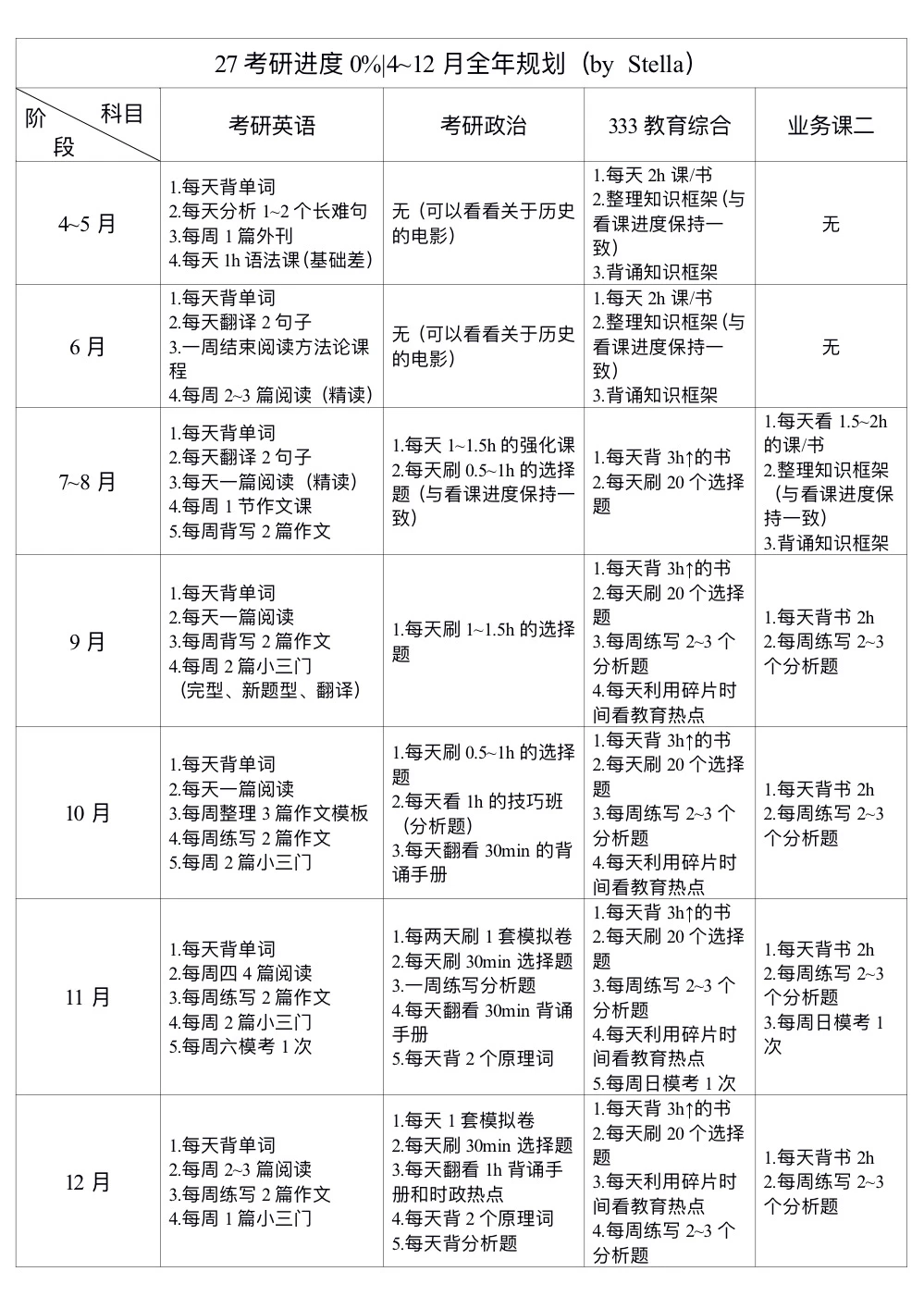 27考研进度0%的全年规划