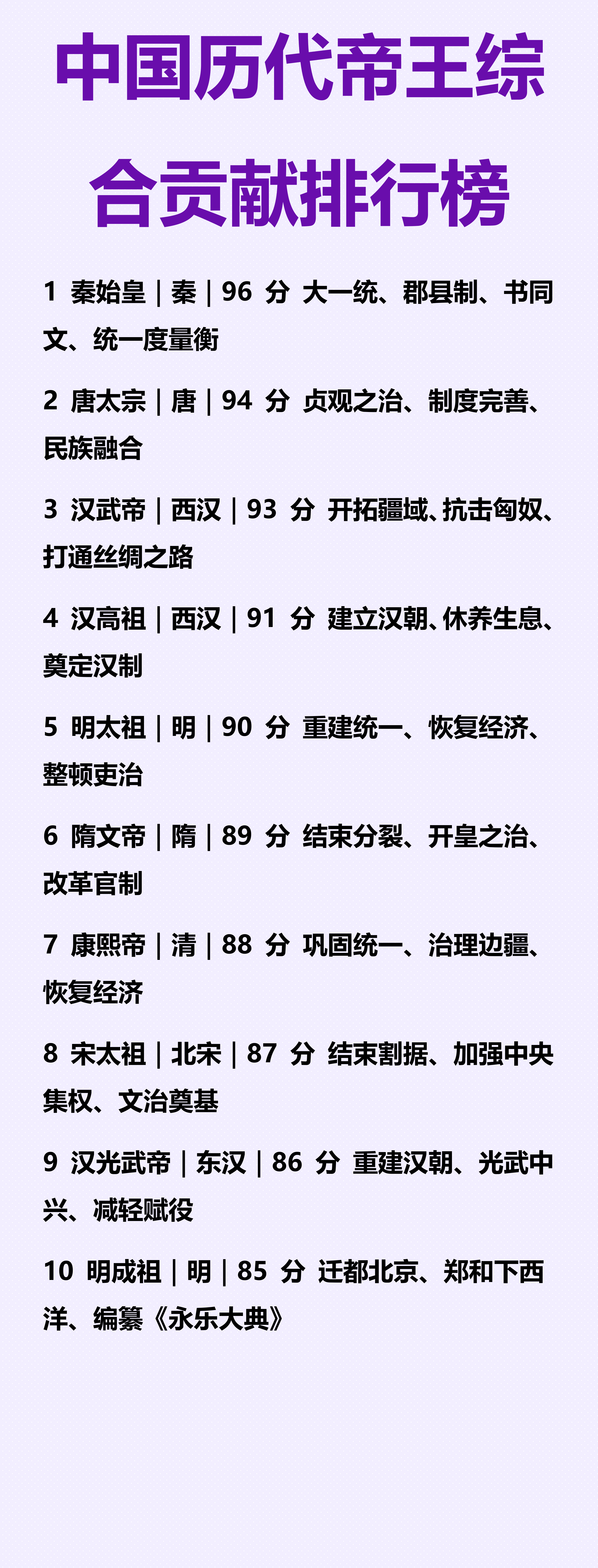 中国历代帝王综合贡献排行榜

秦始皇以96分高居榜首，凭借统一六国、推行郡县制、书同文车同轨，堪称“千古一帝”。

紧随其后的是唐太宗（94分）、汉武帝（93分）、汉高祖（91分）和明太祖（90分）。

隋文帝以89分排第六，康熙帝88分排第七，宋太祖87分排第八。

榜单主要考量了帝王在开拓疆域、