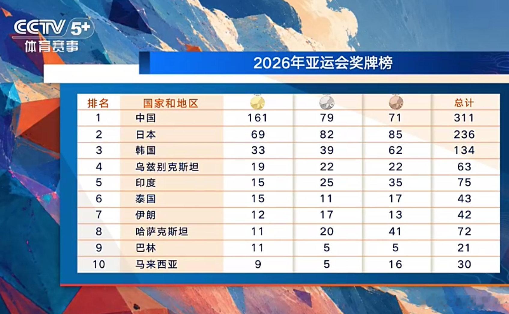 #亚运会奖牌榜#
2026年爱知·名古屋亚运会接近尾声，截止10月2日晚间18:20
中国代表团以161金79银71铜，共311枚奖牌断层领跑奖牌榜. ​