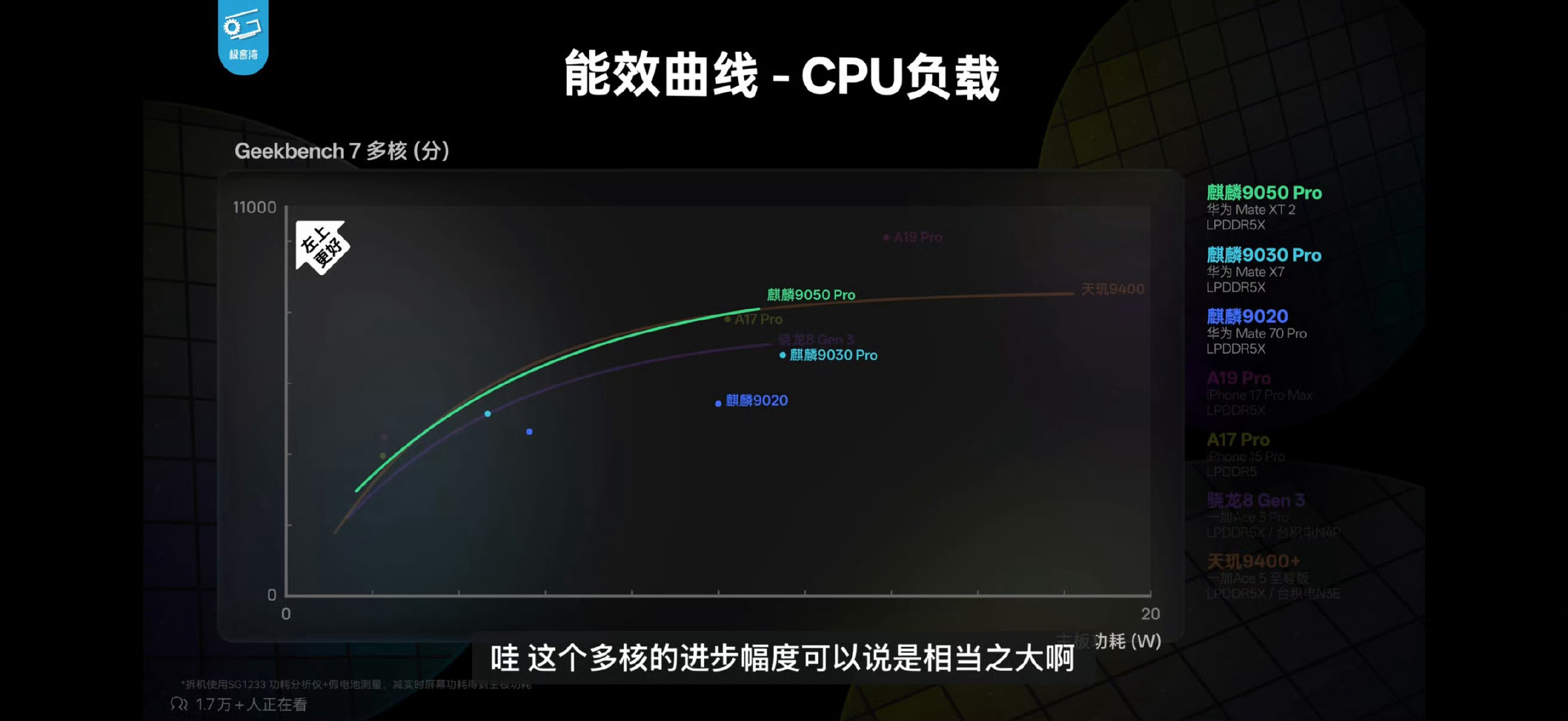 #麒麟9050Pro实测#

极客湾实测来了，工艺没有大迭代，CPU/GPU/NPU却大幅进步，华为Mate XT 2非凡大师高分辨率游戏稳满帧，只能说3D垂直堆叠这条技术路径确实很有潜力啊 ​