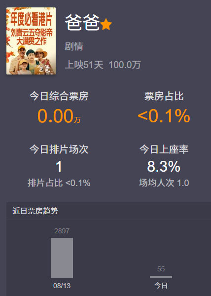 #牛来# 比刘青云的电影票房都高 ​