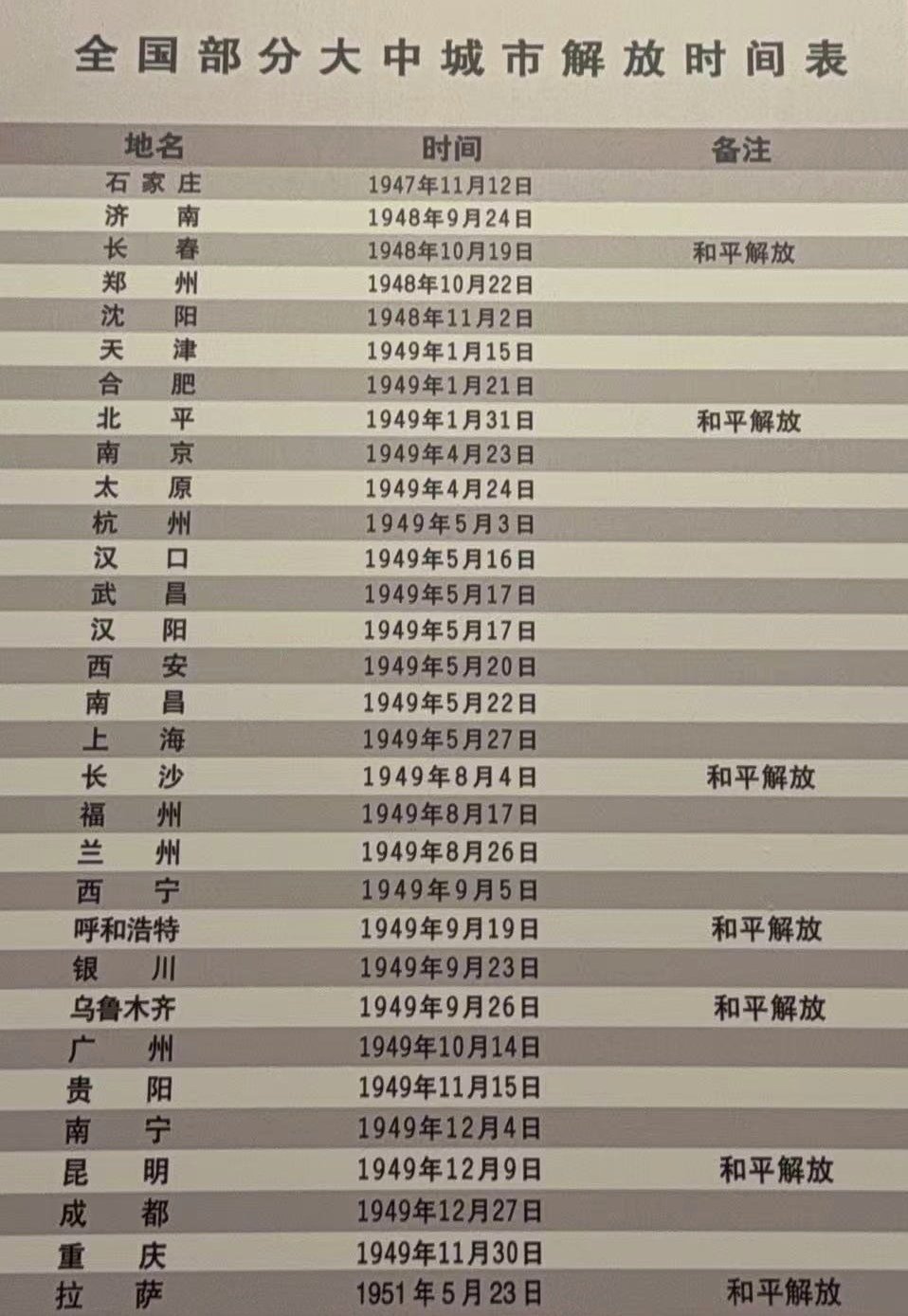 一张城市解放时间表，写满山河重光来时路。  有浴血攻坚，有和平解决，从...