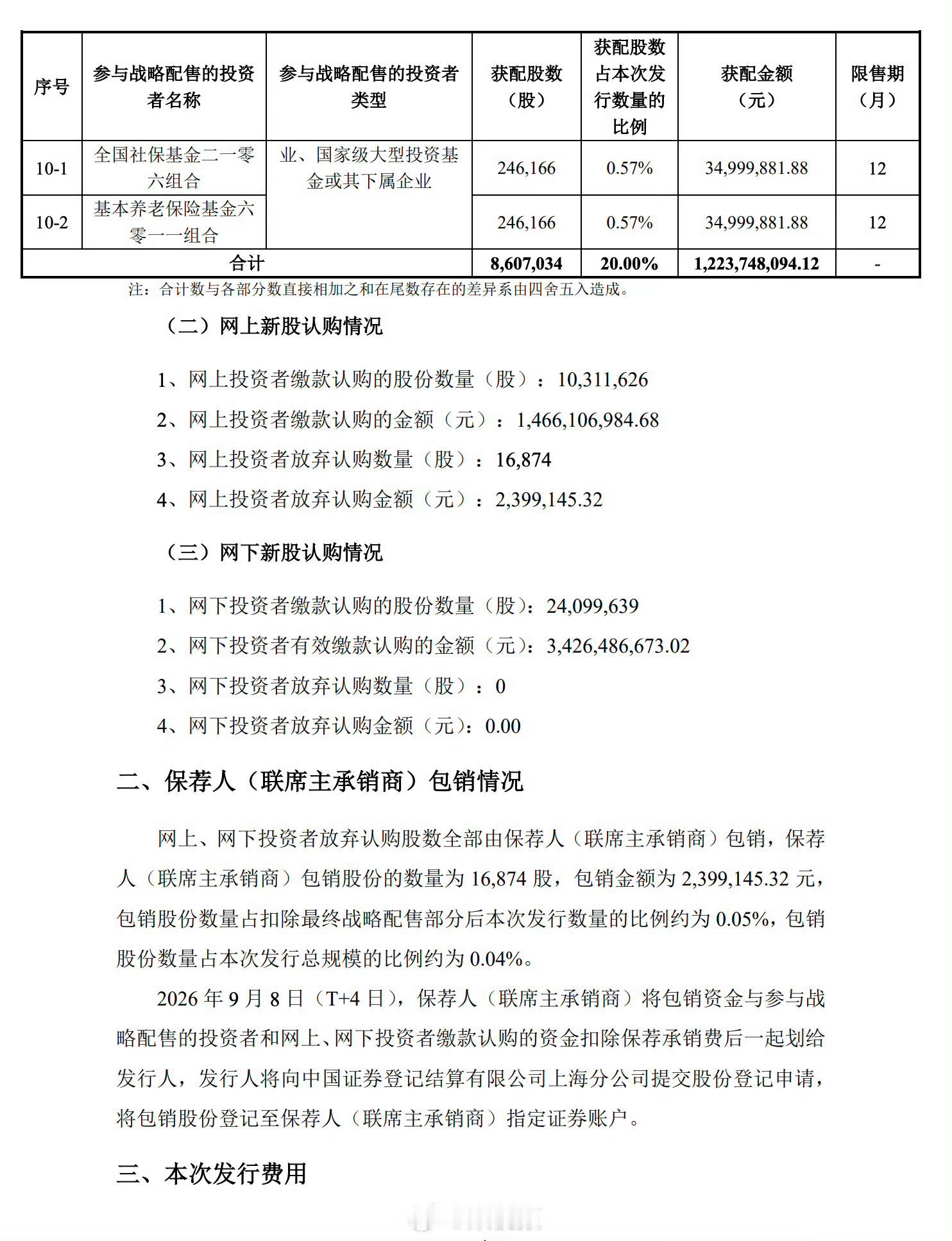燧原科技这只"国产GPU四小龙"新股，发行价142.18元，中一签得掏7.11万，难怪有人中签了却怂了——网上弃购16874股，但只占发行总量0.04%，网下机构零弃购，保荐人包销金额才239.91万，压力几乎可以忽略。中签率仅0.02455%，意味着绝大多数人想买还买不到。高价发行下，散户怕破发、资金占用大，弃个一 ​