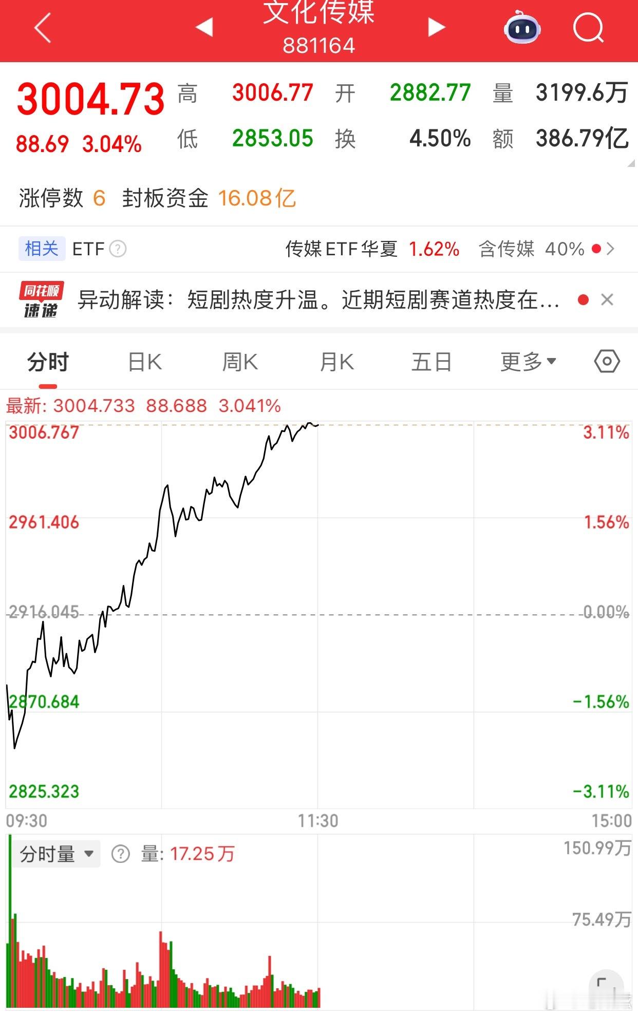 A股午评｜沪指冲高3801.13点，下午行情窗口已打开！
周三盘面分化拉满，创业板跌超1%，3600+个股飘绿。AI短剧游戏借版号催化走出二波，慈文传媒4连板；油气、煤炭、电力作为防御主线走强；科技端资金只做PCB、MLCC这类有涨价+业绩的标的，其余硬件持续被抛售，风电、整车、光刻机领跌。

量能持续萎缩 ​