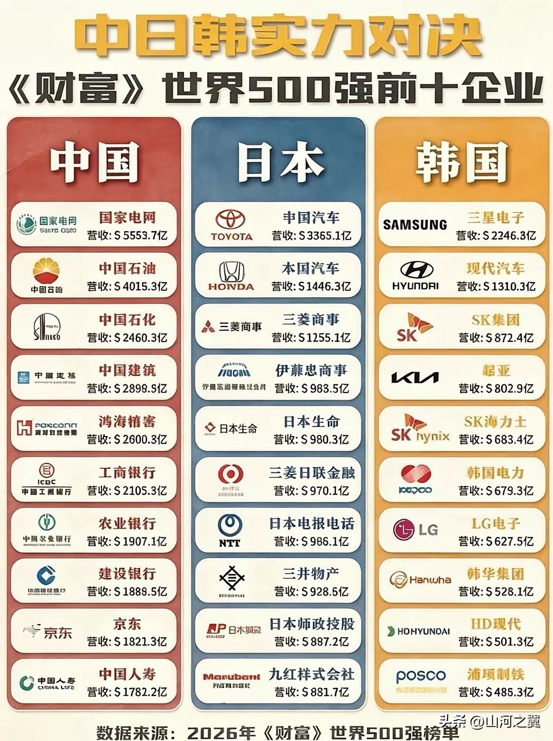 中、日、韩三国的品牌正面较量，可万万小视不得日韩两国。只是盯着日本榜单头名那行字瞅，我揉了揉发花的眼，才辨清榜首是丰田汽车还是中国车企。再看韩国，手握三星电子、现代汽车等一众响当当的知名品牌。大伙不妨聊聊，韩国到底是得了哪位高人的点拨，竟能发展得这般势头迅猛？
