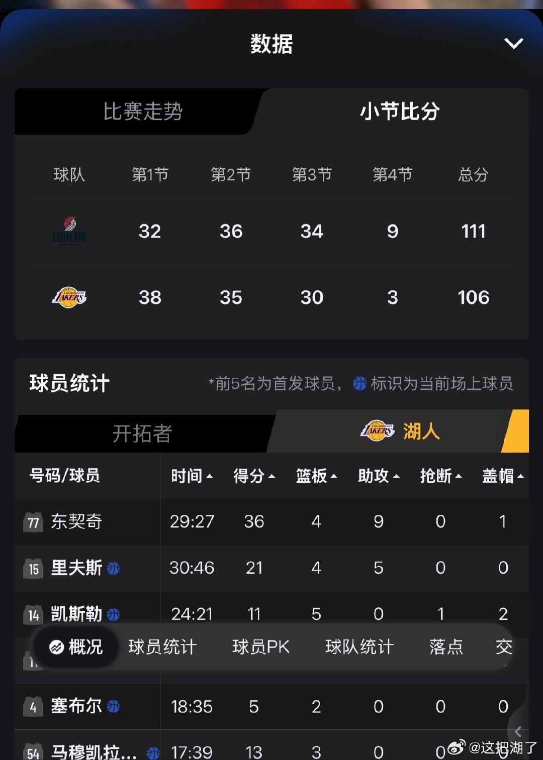 二阵被人锤了[捂嘴哭][捂嘴哭][捂嘴哭] 末节开端东契奇下场，进攻被钳制，高度太吃亏就被反超了 #开拓者vs湖人# ​