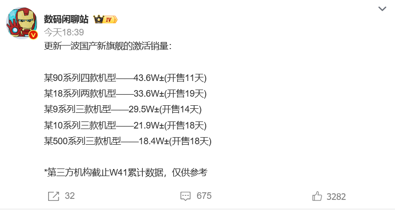 数码闲聊站晒出了一波国产手机的销量，其中华为Mate 90系列卖了43.6W，小米18 Pro系列卖了33.6W，荣耀Magic 9系列卖了29.5W，OPPO Find X10系列卖了21.9W，vivo X500系列卖了18.4W。其中大部分机型都已经开卖了超过半个月，这个成绩只能说是表现一般了