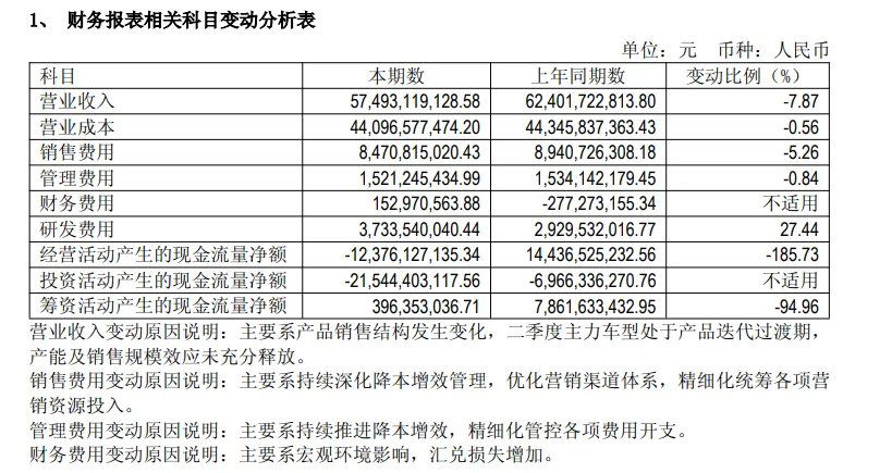 赛力斯半年报：新能源豪华赛道的甜蜜与煎熬

一边是问界新车持续热卖，高端市场站稳脚跟；另一边半年报交出归母净亏损17.17亿元的成绩单，从去年同期盈利29.41亿直接跌入亏损区间。赛力斯这份2026半年报，是当下国内新能源汽车行业的缩影：销量可以增长，但赚钱越来越难。“越卖越亏”的矛盾背后，藏着成本