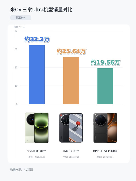 米OV 三家Ultra机型销量对比
	
---vivo X300 Ultra：约32.2万台
---小米17 Ultra：约25.64万台
---OPPO Find X9 Ultra：约19.56万台
	
小米发布最早，但是销量并不是太理想；OPPO吃了晚发布的亏，希望下代发布早点儿吧；没想到vivo X300 Ultra 三月底才发布的，销量这么好，感觉很多销量应该出自演唱会租赁，现在演唱会清一色的vivo+增距镜[笑哭R]
	
截至10.4，数据来源：RD观测