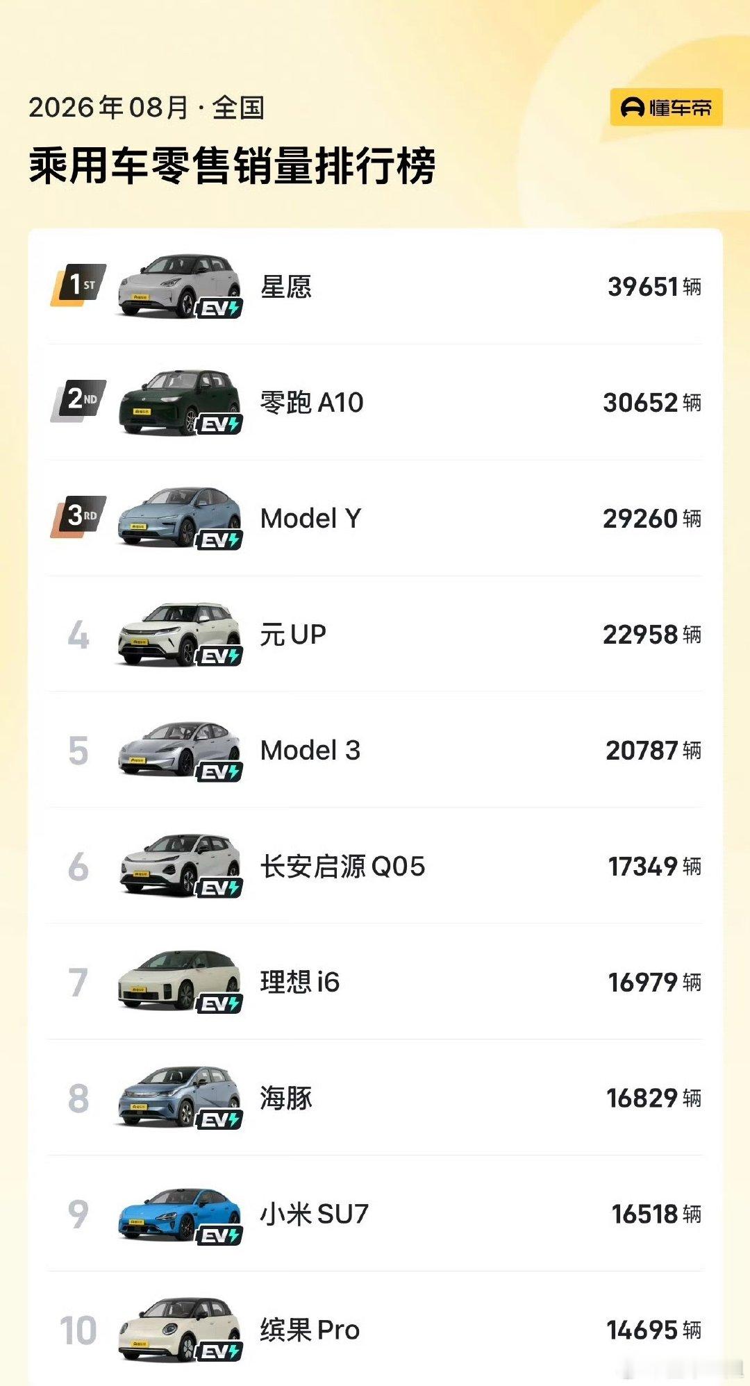 #燃油车真卖不动了吗##8月汽车销量前10全是纯电#
榜前10居然全是电车，真的有点儿不可思议[允悲]
#大v聊车# ​