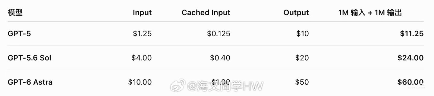 #GPT6消耗的Token量惊人#GPT-6消耗Token直接翻倍，Plus又不够用了 ​
