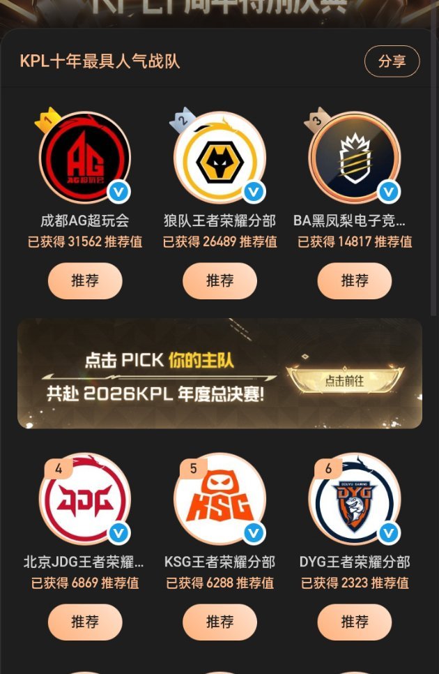 #一诺xbc[超话]#
都去给我投菠娘
打死不投老棺 
#KPL十年最具人气战队# ​