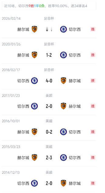 主场硬仗！阿隆索排出这套首发对阵赫尔城。
帕尔默继续坐镇组织，罗杰斯首发，佩德罗顶在锋线，里斯・詹姆斯后场上阵。
对手是三轮零封的升班马，车子后防压力不小，前场能不能高效把握机会？
你看好帕尔默本场送出助攻或者破门吗？
#切尔西vs赫尔城# ​