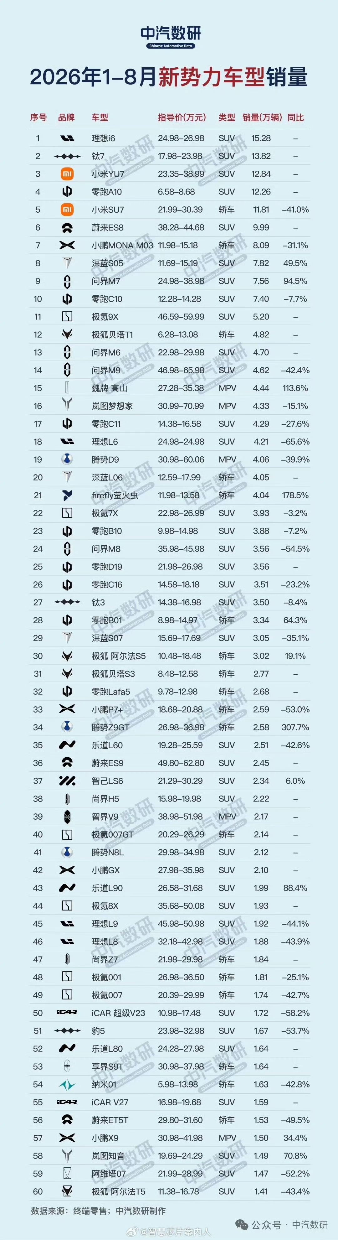 方程豹也太牛了吧，钛7竟然干到了第二。
真的不敢相信，一个方盒子能卖这么好，
这是为什么呢？方程豹钛7 ​​​
