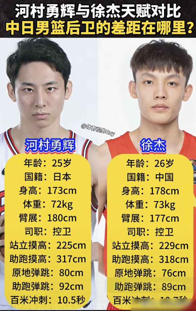 河村勇辉那数据一摆，徐杰直接破防了，看见也挺不是滋味的，这话是他亲口说的，在杨毅节目里，一点没装。
徐杰原话更狠：他技术真比我强很多吗？没见得。但他自己立马补了一句，他有那性格，有那自信，敢闯出去，这点就比我强。
全明星票王，最后给自己最突出的天赋下了个结论：努力。
说白了，他练超远三分，练脚
