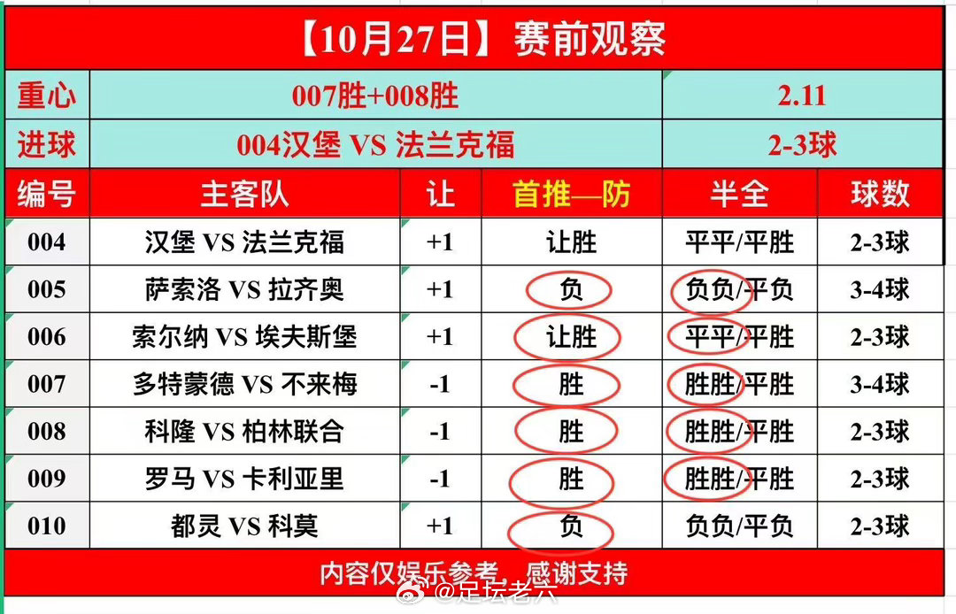周三私房菜｜昨天4虹3，全部看法错一个，更多看法私我004 德国杯 ｜帕德博恩vs斯图加特 胜平负：客胜总进球：2球、3球半全场：平负、负负参考比分：0-2、1-2、1-3005 意甲｜威尼斯vs国际米兰 胜平负：客胜总进球：2球、3球半全场：平负、负负参考比分：0-2、1-2、0-1006 意甲｜ac米兰vs博洛尼亚 胜平负：主胜、平总进球：2球、3球半全场：胜胜、平胜参考比分：2-0、2-1、1-1007 意甲｜帕尔马vs乌迪内斯 胜平负：平、客胜总进球：1球、2球半全场：平平、平负参考比分：1-1、0-1、1-2足球五大联赛