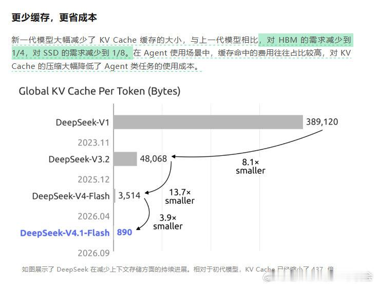 效果大概率是打折的，压缩后精度降级，本身压缩解压也会损失效率 ​