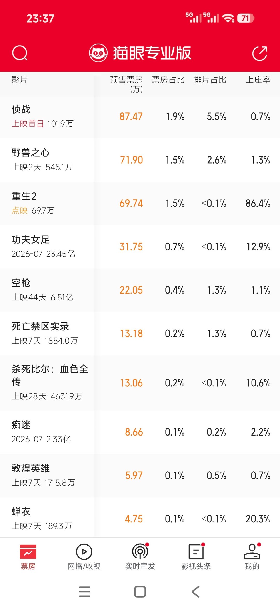#此沙[超话]# [抱一抱]#电影侦战# [抱一抱]#此沙侦战# 

《侦战》早上的预售是69.5万，刚刚看的预售是87.5万，一天涨18万真的太不容易了[泪]
虽然在国庆档新片中处于低位，但我相信口碑发酵后排片场次会进一步增加，形成良性循环！！

​