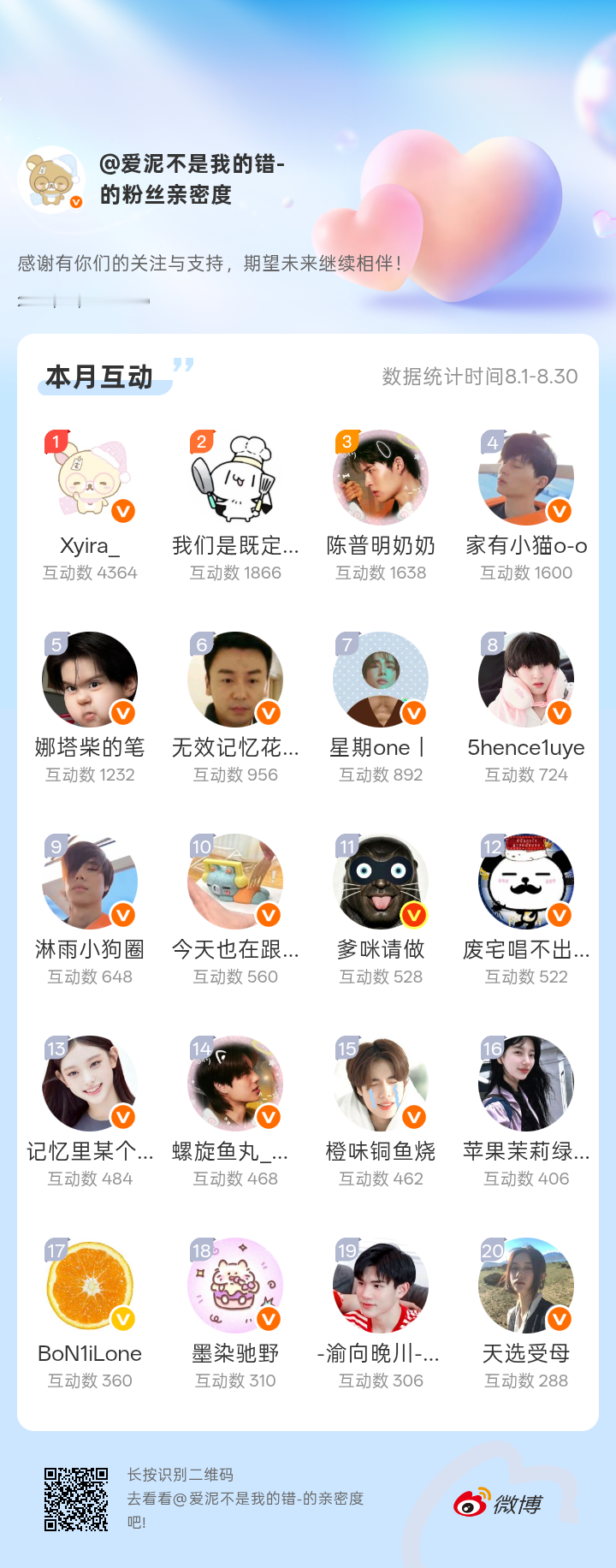 感谢有你们的陪伴与支持，期望未来继续相伴～
#微博亲密度##粉丝亲密度#
 ​