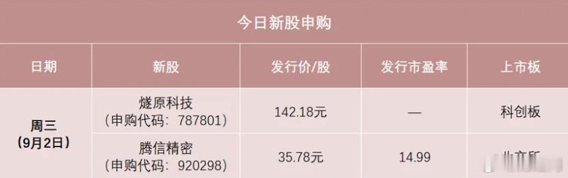 #燧原科技今日打新##燧原科技中一签收益#【#大肉签来了别忘了打新#】今日有2只新股申购，分别是科创板新股燧原科技、北交所新股腾信精密。

燧原科技是国产云端AI芯片龙头企业。燧原科技的发行价为142.18元/股，中一签（500股）需缴款7.11万元。燧原科技是A股今年以来发行价第三高的新股，仅次于频准激 ​