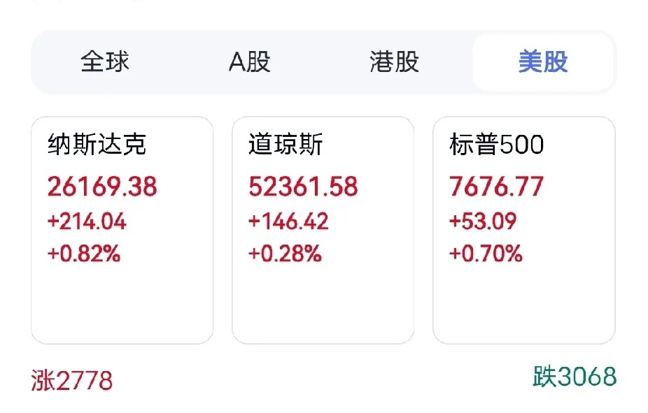 美股科技率先回暖！存储、光通信、芯片集体反攻，成长赛道预期修复
 
隔夜美股整体震荡走高，市场最大亮点并非指数涨幅，而是沉寂已久的硬科技成长赛道迎来集体修复。
 
纳指小幅收涨，但半导体、AI硬件产业链走出明显独立行情。费城半导体指数单日大涨2.8%，创下一个月以来最强反弹。存储芯片、光通信 ​