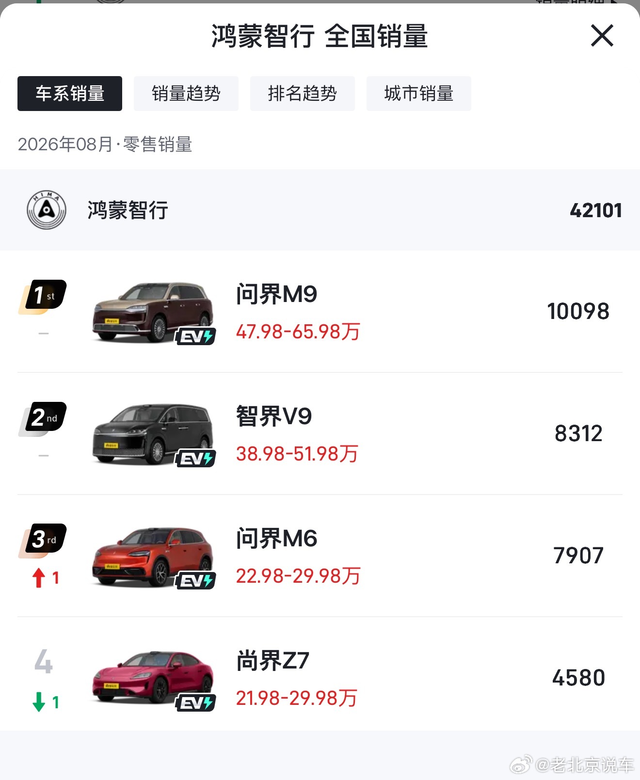 前两天路过商场里的华为店，可气派的那种两层门店，一层就是汽车展厅，进去看了一眼，问界M9依然摆在了最显眼的前排位置，而且当我看车的时候华为工作人员依然在很卖力的给我推荐。
所以我也很纳闷儿，最近网上说的问界被“踢出”鸿蒙智行到底是谁造的谣啊？前一阵问界出的公告里写的也很清楚，问界“ ​