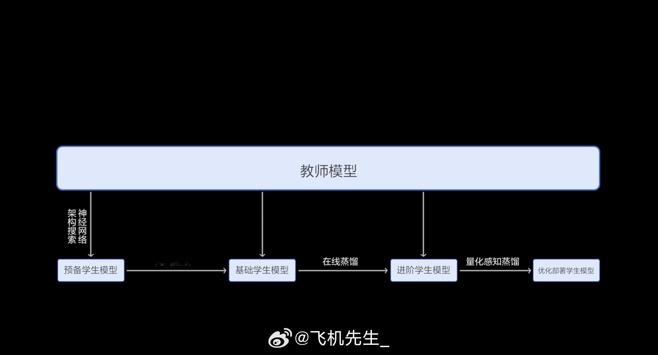 无论是理想，或者是小鹏 VLA ，在适配 Orin 平台老用户中都遇到同一个问题：模型本身没法直接迁移，大家基本重新都花了一遍精力，在Orin平台重新做了一遍。

甚至不排除，Orin用户跑出来的味道和旗舰版本不一定完全类似，或者完全就是阉割，可能很多细节体验都不一样。

我简单和大家做个比方：

这次 ​