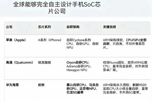全球就三家，全球真正自研手机CPU微架构：苹果、高通、华为海思。而拥有自研手机CPU微架构+基带只有两家：高通，华为海思！！#数码大玩家 #数码神机howto #数码科技 #数码资讯 #科技资讯早知道 #科技数码新鲜事 #数码大玩家 #科技数码howto