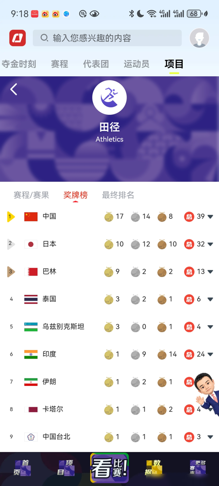 亚运会田径榜出来了，17块金牌，中国又是第一。但我盯着中长跑那几栏，后背有点发凉。
男子1500米，日本的饭泽千翔，3分36秒45，直接把亚运会纪录干碎了。3000米障碍，三浦龙司卫冕，又一个赛会纪录。800米，落合晃拿走金牌。日本人在跑道上跟下饺子似的，一块接一块。
再看巴林，女子马拉松哈布特