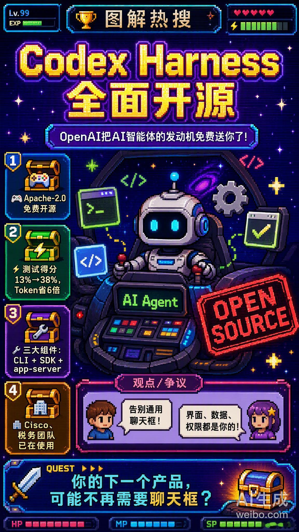 #CodexHarness开源# OpenAI 放大招了！直接把驱动 Codex 智能体的底层核心框架 Harness 全面开源，Apache-2.0 协议，开发者免费用。

简单说，Harness 就是 AI Agent 的「发动机」——负责上下文管理、工具调用、任务调度、沙箱控制这些脏活累活。OpenAI 用数据证明：同样的模型，换个好的 Harness，AR ​