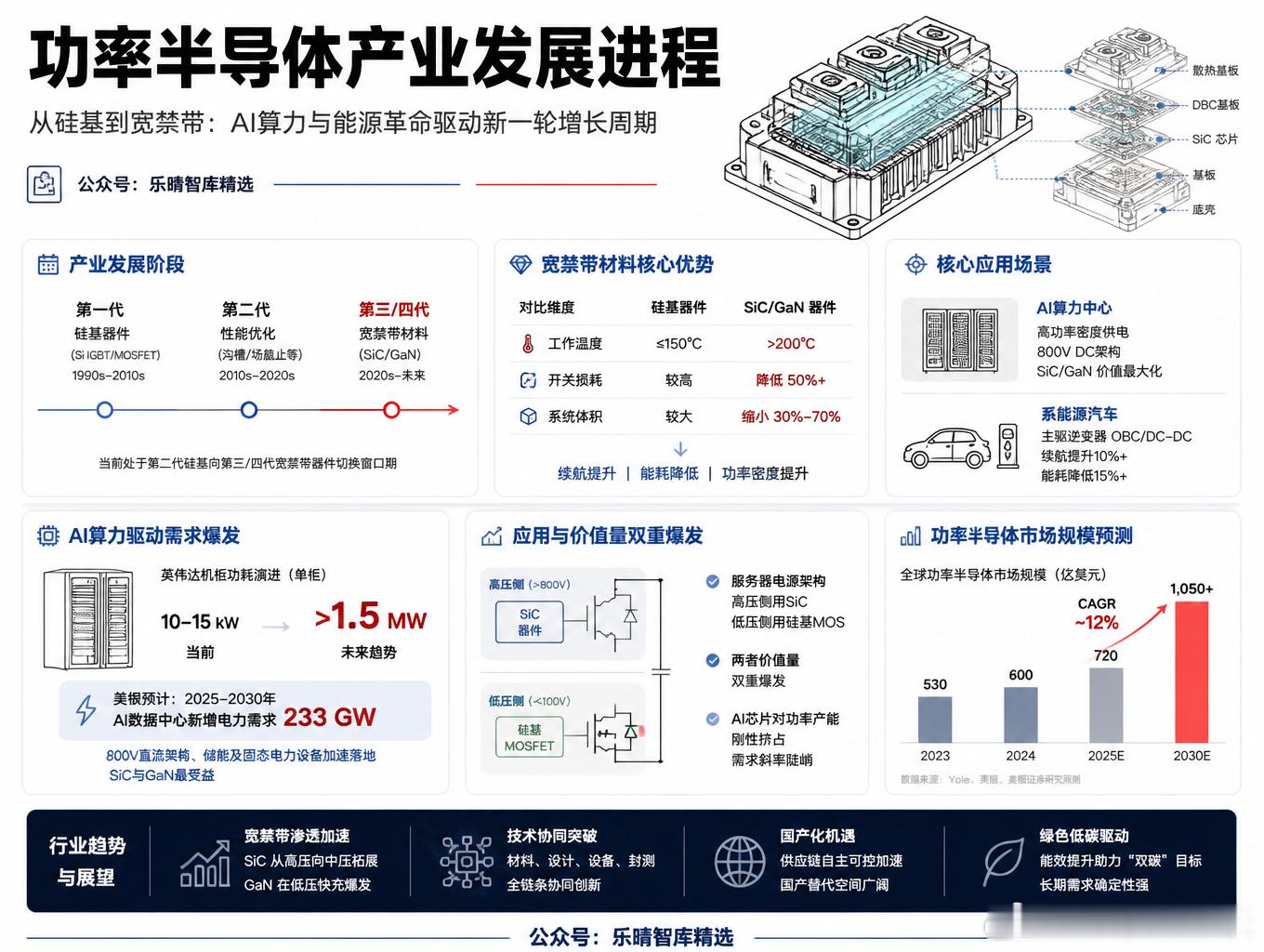 -----------功率半导体---------
核心技术路线主要包括硅基MOSFET、IGBT、SiC MOSFET和GaN四类

硅基MOSFET：
优势在于高频性能好、驱动简单、工艺成熟且成本低，目前处于成熟期
广泛用于消费电子、---------服务器电源及车身电子等领域
但其在高压高温环境下的性能弱于----------碳化硅器件

IGBT：
 ​