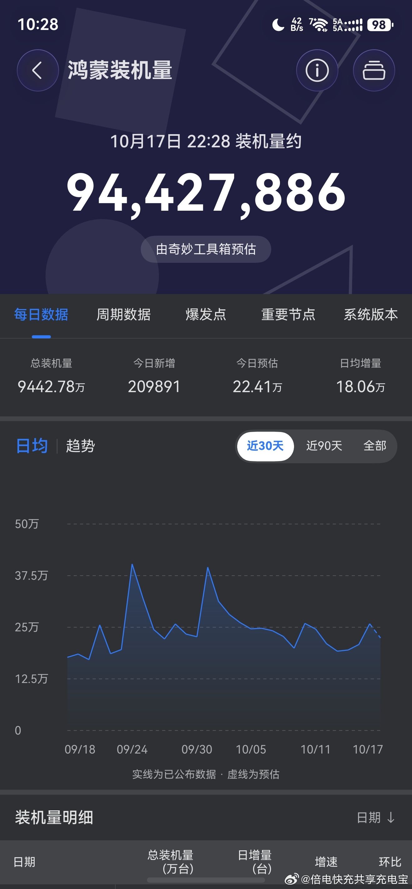 #华为Mate90背后的故事#说实话，现在买华为手机，体验很一般，就这台14999溢价购买的mate90RS和换下来的mate80RS来说，也就芯片升级了一下，配件缩水，相机少一个，赠送权益缩水（居然都要学生认证才可以领取，就超恶心），黑科技几乎无增加，同规格80RS内存-4G，价格涨价2000，完全对不起非凡大师的后 ​