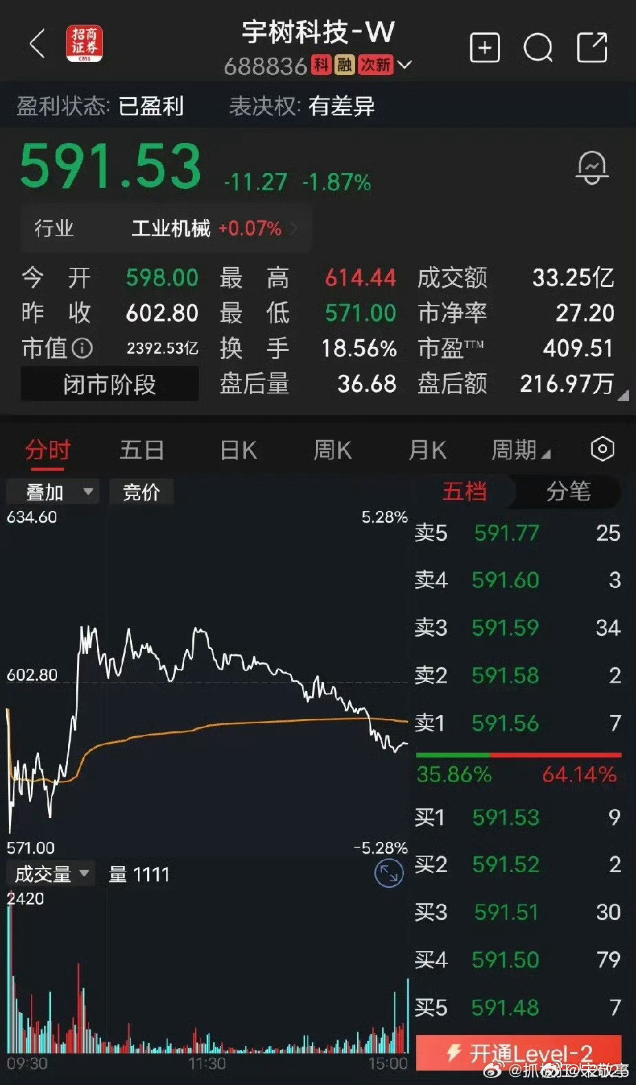 #宇树科技股价跌破600元#科技股这波过山车太刺激了，大家有被宇树科技套牢的吗[偷笑]？ ​