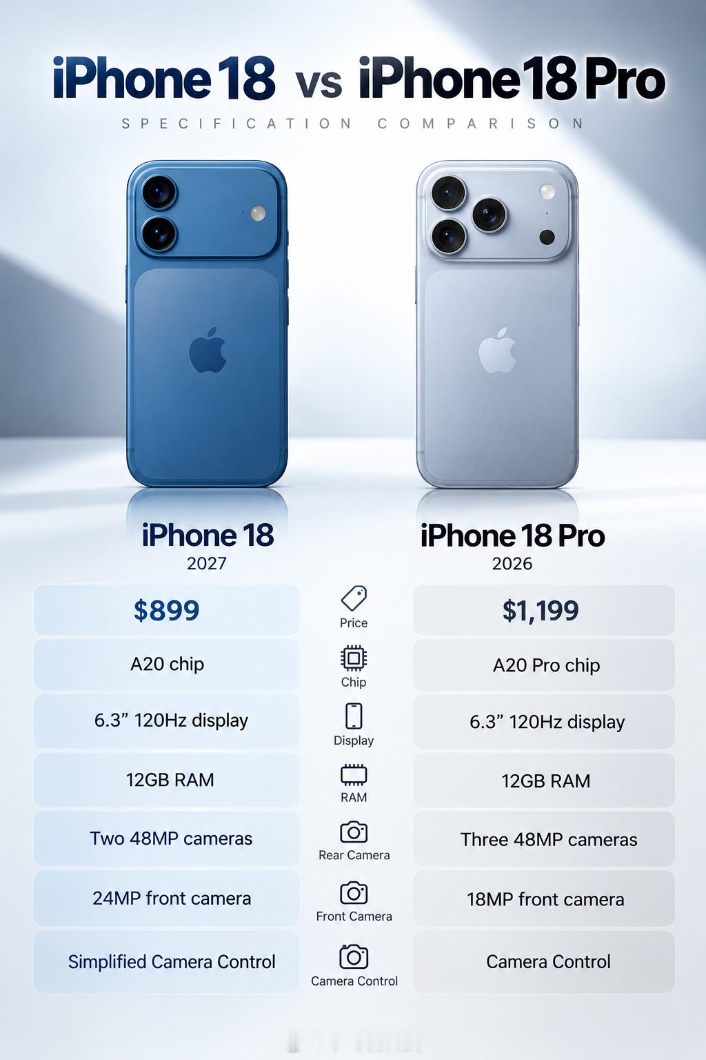 虽然iPhone 18标准版要等到明年春季才发布，但我依然非常看好它的销量。从目前爆料来看，A20芯片、6.3英寸120Hz屏幕、双4800万像素镜头，甚至有望升级12GB内存，整体配置相当均衡。相比18 Pro，主要差距集中在性能上限和专业影像。我始终认为，标准版才是苹果真正走量的核心产品。只要价格合理，明年iP ​