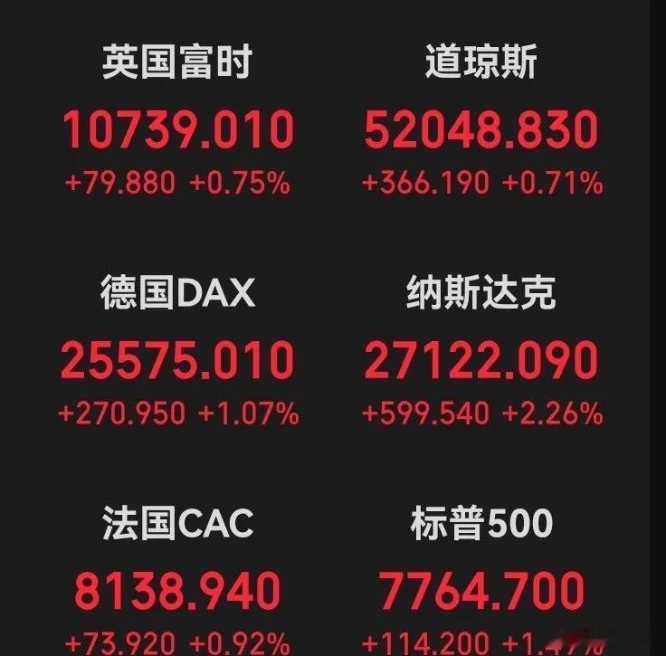 隔夜美股欧股全线飘红，三大指数里纳指直接涨了2.26%，费城半导体更是飙出4.29%的成绩，AMD市值破万亿、ARM涨超17%，连带着欧股也跟着情绪回暖，不少人早上一刷新闻就摩拳擦掌等着A股躺赢。
结果会不会不一样呢，又会是个冲高回落的老剧本呢，说到底还是A股的恐高老毛病没改。外围涨出来的早盘溢价，全 ​