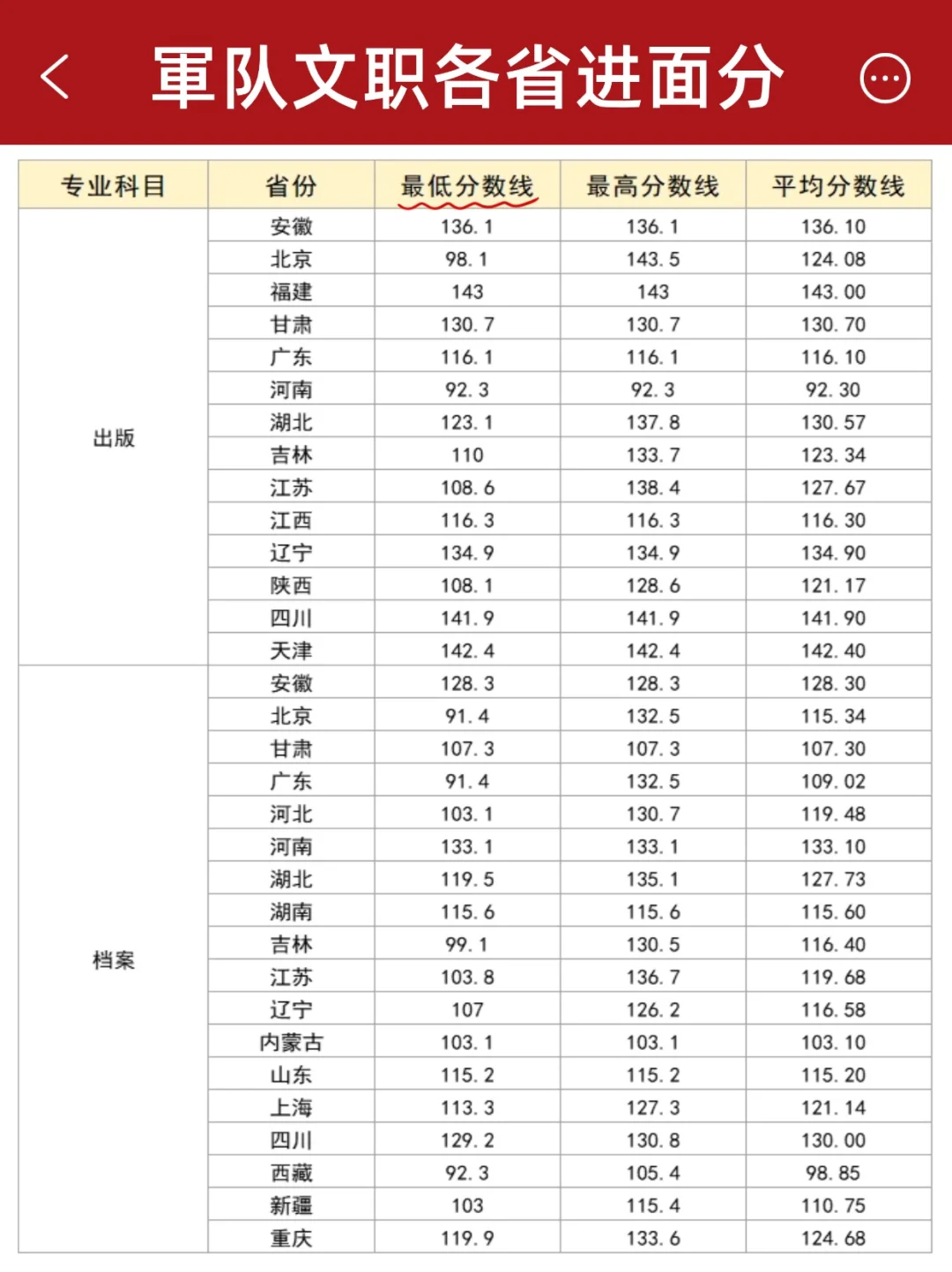 文职各省进面分数线，真的好卷！