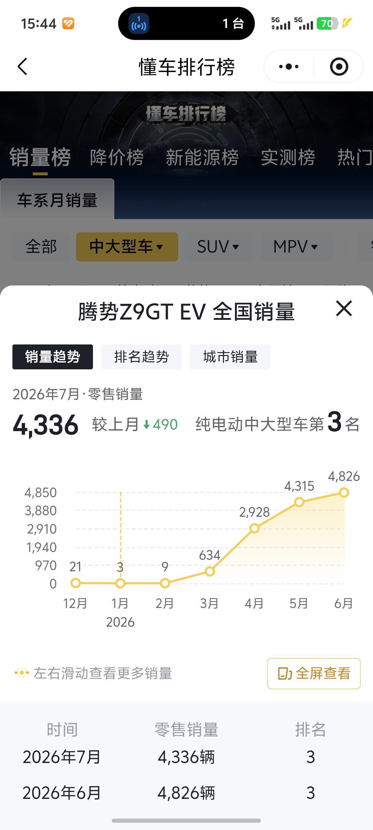 腾势z9gt销量暴涨，打脸易三方的自嗨