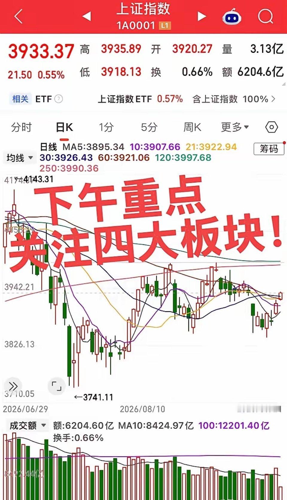 下午重点关注四大板块
 
1. 光通信、AI算力
依旧是全场核心主线，市场资金集中度最高。早盘通信设备主力资金大幅净流入，板块整体资金底蕴充足，局部个股分歧不影响整体趋势。下午重点看光模块、PCB承接早盘分歧的力度，两市量能守住高位，主线行情就不会断。紧盯核心龙头稳住红盘，杜绝尾盘跳水。
​
 ​