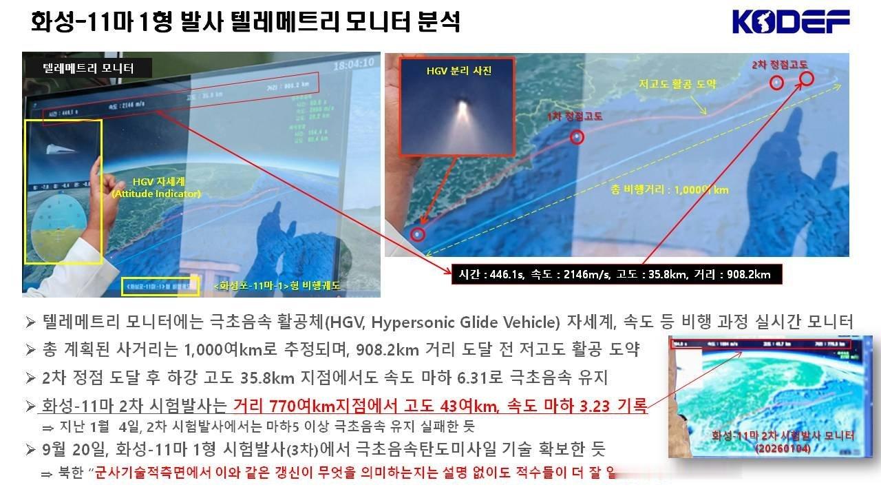 “韩国国防安全论坛” (KODEF)对朝鲜新型“火星-11E-1”短程高超音速导弹的分析，认为与前两次试射相比，标志着朝鲜掌握了高超音速导弹小型化的相关技术。#烽火问鼎计划##每天认识一件兵器# 
▶ 遥测监视器显示了高超音速滑翔飞行器（HGV）的姿态、速度等飞行参数的实时监测情况。
▶ 推测计划总射程约 ​