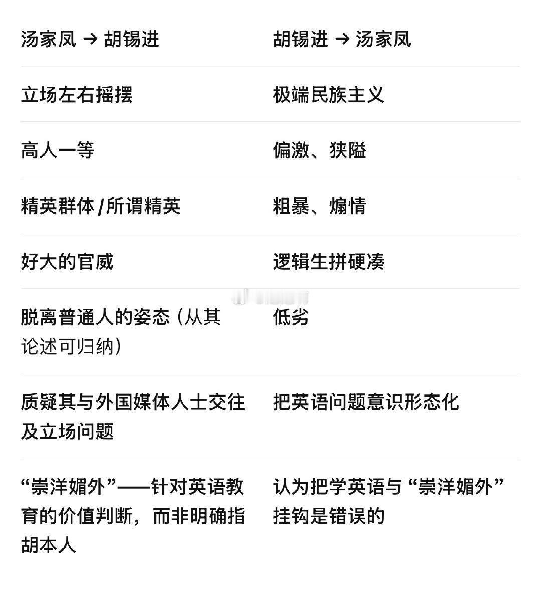 这场争论已经不是简单的：“英语到底该不该当主科？”

逐渐变成：两个人甚至开始互相攻击“你是什么立场的人”，而不是单纯讨论教育政策了。

可以看出双方都尝到流量的甜头了～

#汤家凤 胡锡进给我扣帽子# ​