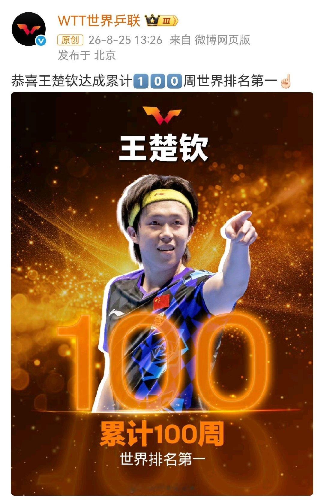 累计100周世界排名第一，单打一定特别强
[赞][赞][赞] #王楚钦100周世排第一# ​