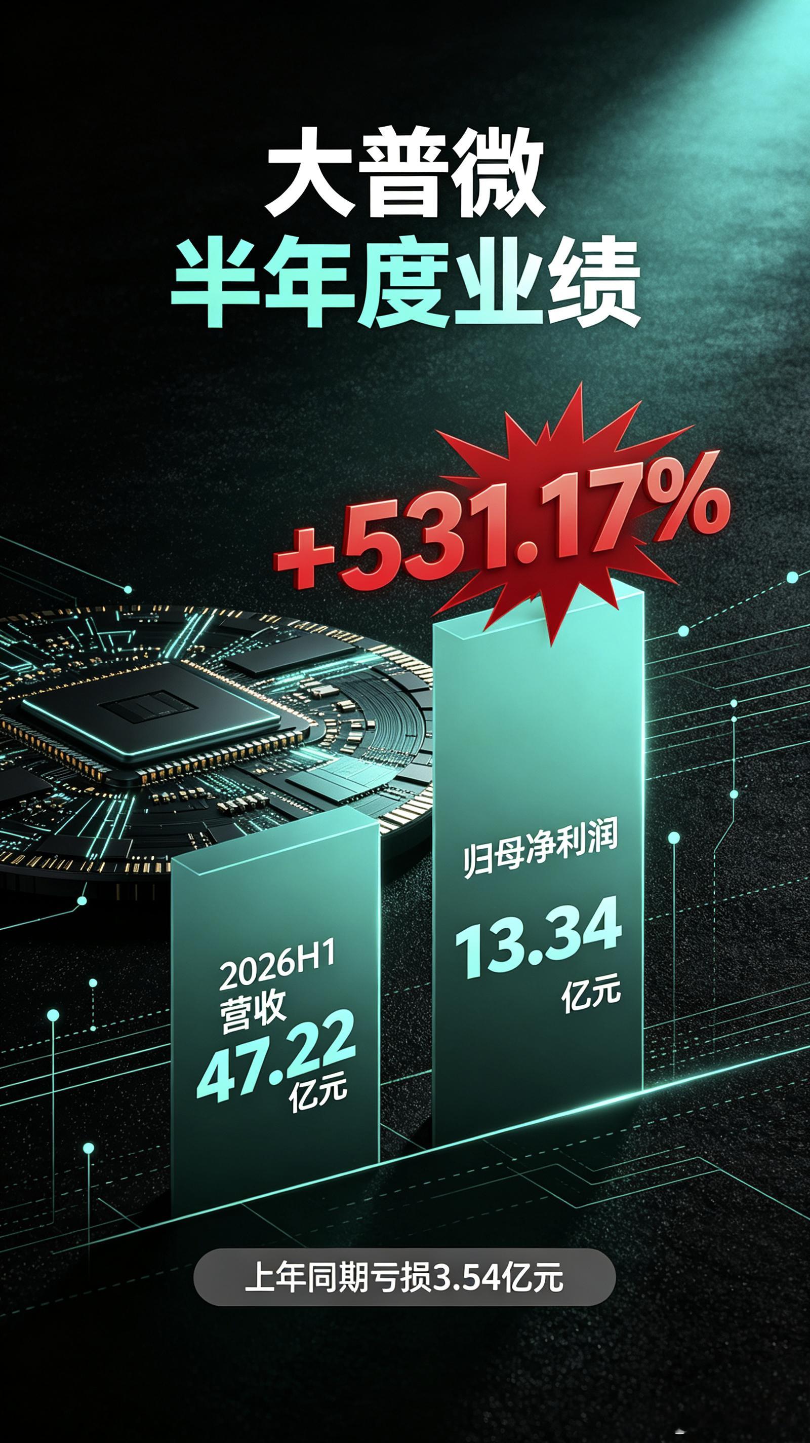从三年亏13亿到半年狂赚13亿！大普微营收暴涨531%，AI存储的“卖水人”彻底杀疯了

兄弟们，聊完光模块、EML、电子布，今天说一个真正把AI算力红利吃干榨净的狠角色——大普微。

先看数据，感受一下什么叫“炸裂”。2026年上半年，大普微营收47.22亿元，同比增长531.17%；归母净利润13.34亿元，而上年 ​